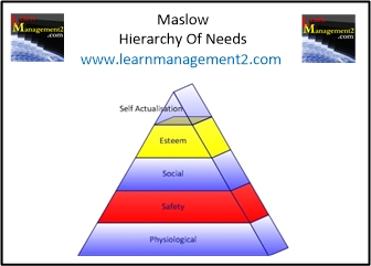 Diagram illustrating each of the levels in Maslow's Hierarchy Of Needs